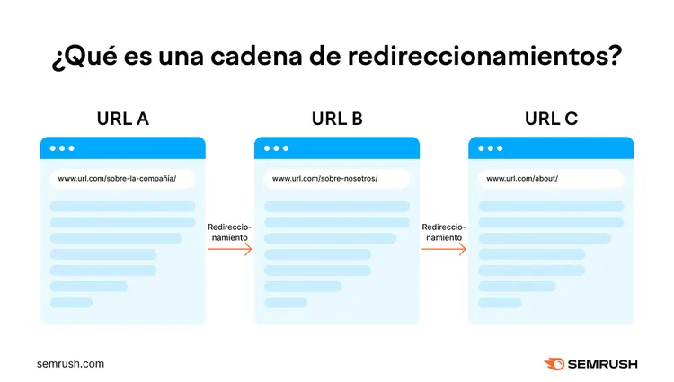 IInfografía "¿Qué es una cadena de redireccionamiento?"