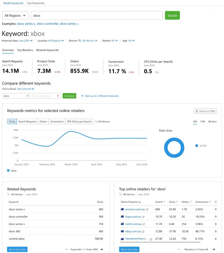 Tablero de Ecommerce Keywords Analytics que muestra las métricas de palabras clave para "xbox" incluyendo peticiones de búsqueda, clics, etc.