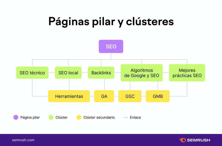 Diagrama de estrategia de contenido con pilares y clusters temáticos