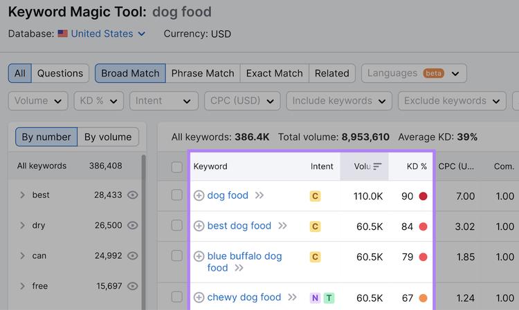 Métricas de palabras clave en Keyword Magic Tool