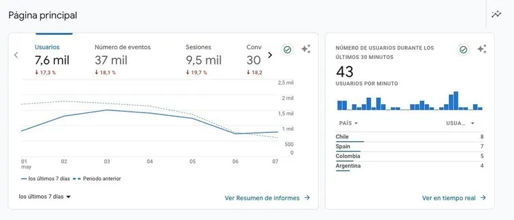 Google Analytics panel diario: usuarios, eventos, sesiones y gráfico de actividad
