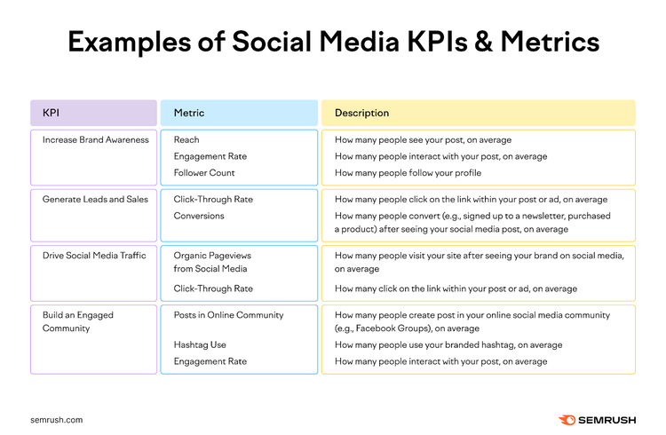 Ejemplos de KPI y métricas de redes sociales. Por ejemplo, el KPI de aumento del conocimiento de la marca está vinculado a métricas como el alcance, la tasa de interacción y el número de seguidores.