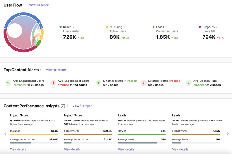 un cuadro de mando con los resultados en ImpactHero
