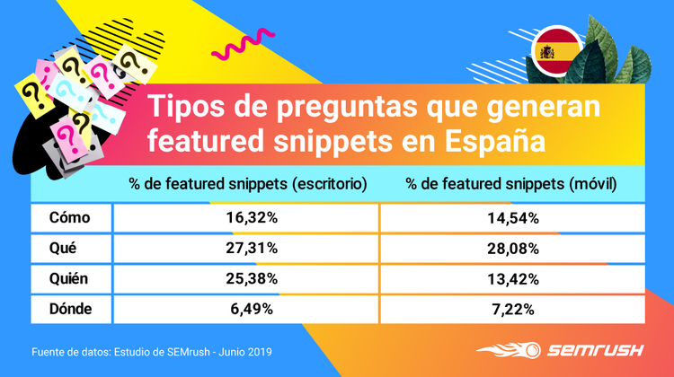 Google Featured Snippets - Tipos de preguntas en España