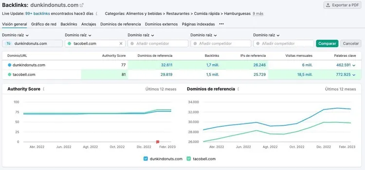 Backlinks comparison chart for dunkindonuts.com vs taco bell.com with trend lines