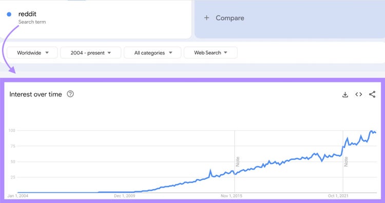 Un gráfico de Google Trends que muestra el aumento del número de consultas específicas sobre Reddit a lo largo del tiempo