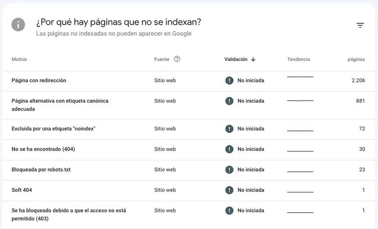 Tabla problemas indexación Search Console con 7 tipos de errores y cantidad páginas
