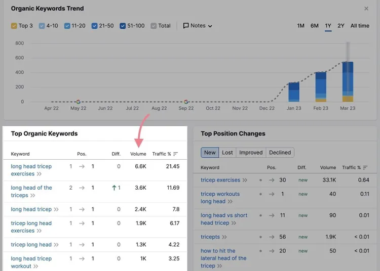 volumen en la sección Top Organic Keywords