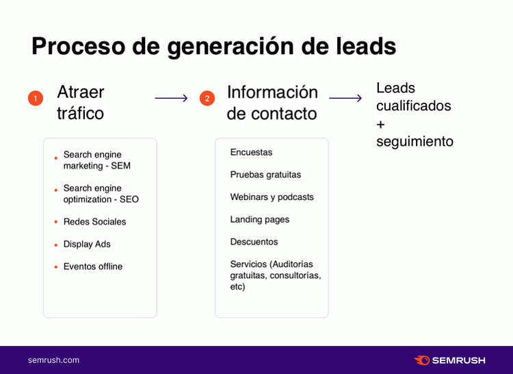 Semrush infographic showing lead generation process with three steps