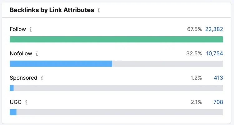 Una sección que muestra los backlinks por atributos de enlace