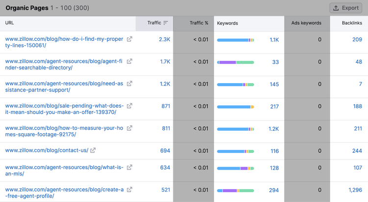 Métricas "Tráfico" "Palabras clave" y "Backlinks" resaltadas en los resultados