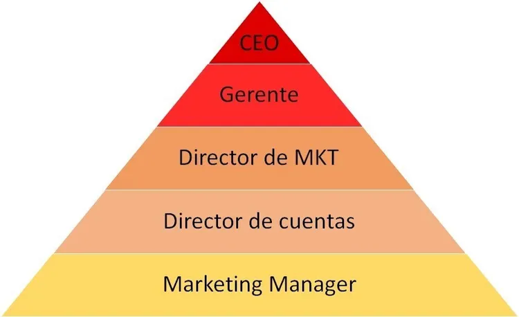 organigrama clásico empresa