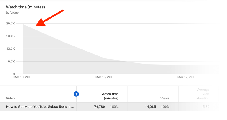 Video watch time