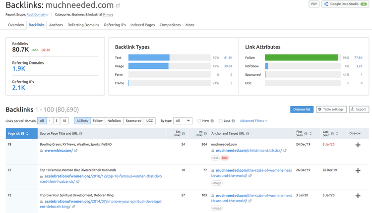 Backlinks muchneeded.com con 80.7K backlinks