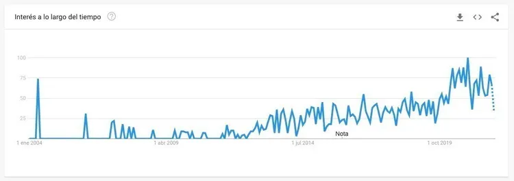 Google Trends: gráfico de interés en búsqueda a lo largo del tiempo