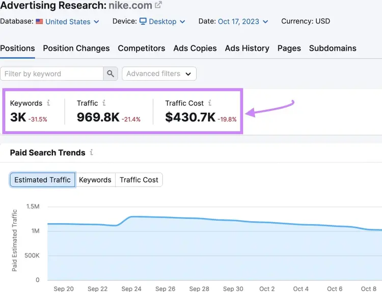 Tablero de "Posiciones" para "nike.com" en la herramienta de Investigación Publicitaria