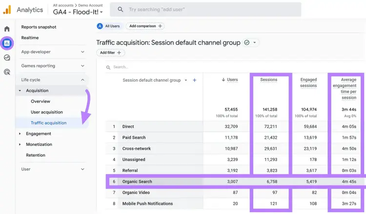 Métricas de tráfico orgánico destacadas en Google Analytics