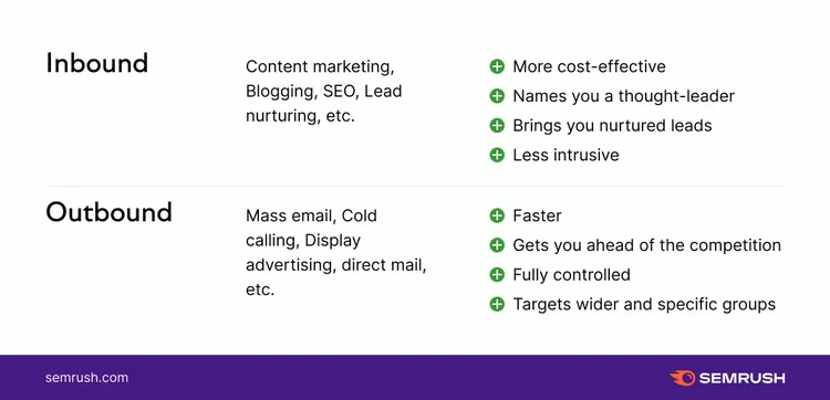 Semrush comparison of inbound vs outbound lead generation strategies