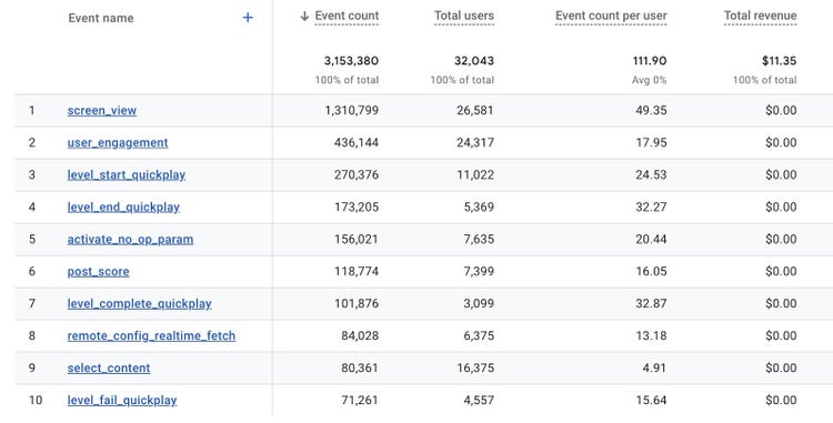 Una tabla en GA4 que muestra los eventos que ocurren en un sitio web
