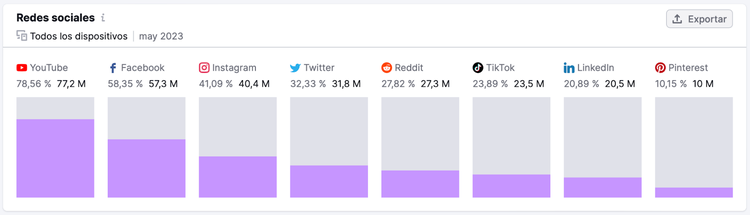 Desglosa a tu público objetivo por las redes sociales que más usan en One2Target
