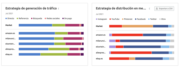 Gráficos de estrategias: generación de tráfico y distribución en medios sociales por dominios