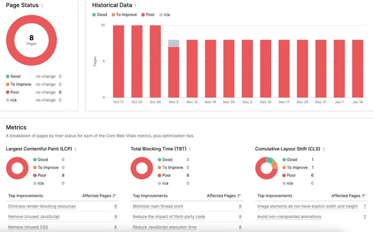 Informe de rendimiento de Core Web Vitals en la herramienta de auditoría del sitio.