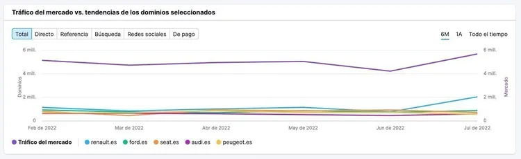 Gráfico de líneas: Tráfico del mercado vs. tendencias de dominios