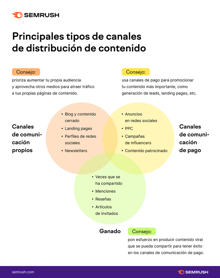 Diagrama venn canales de distribución propios, ganados y pagados