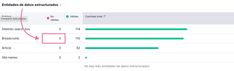 Analiza los elementos no válidos del marcado de tu web con Semrush.