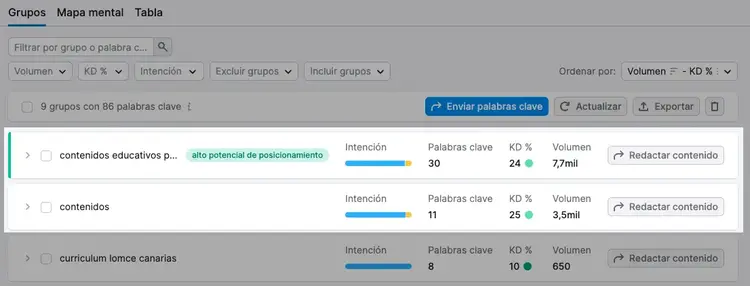 9 grupos de palabras clave en Semrush con métricas de intención y volumen