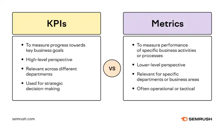Explicación de los KPI frente a las métricas