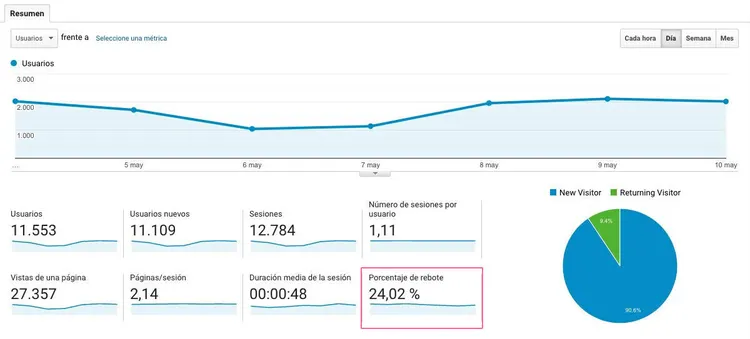 Dashboard Google Analytics métricas tráfico usuarios