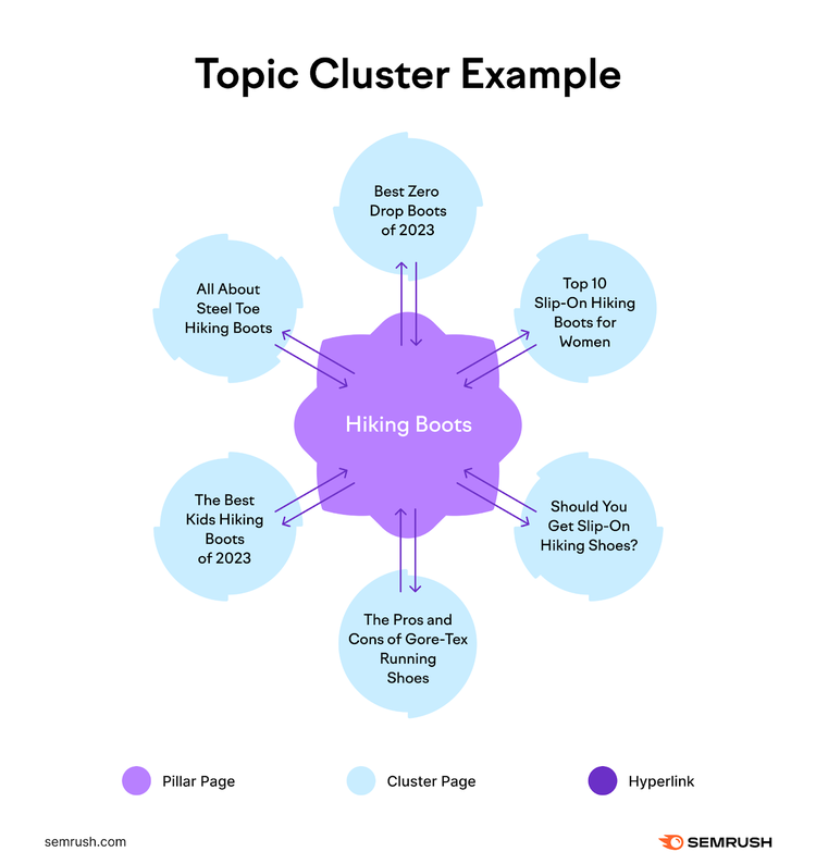 Una visualización de la estrategia de clusters temáticos para "botas de montaña"