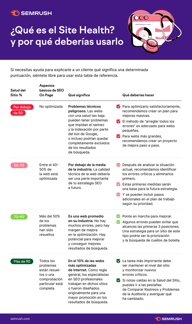 Tabla referencia Site Health Semrush con rangos de puntuación