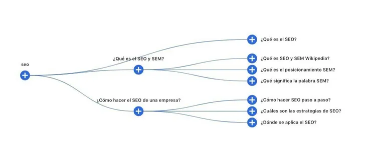 Diagrama de AlsoAsked mostrando relaciones entre preguntas sobre SEO