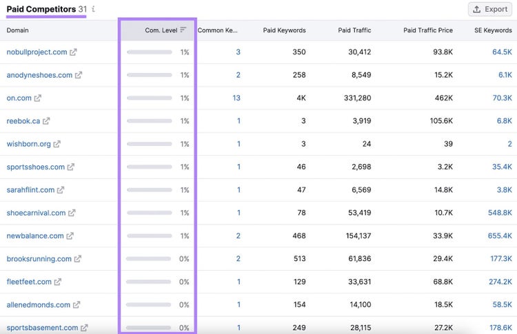 Pestaña de competidores de la herramienta Semrush Advertising con tabla de competidores de pago y nivel de competencia destacado