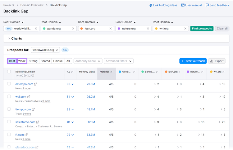 Informe de prospectos con filtros de Mejor y Débil resaltados en la Brecha de Backlinks de Semrush