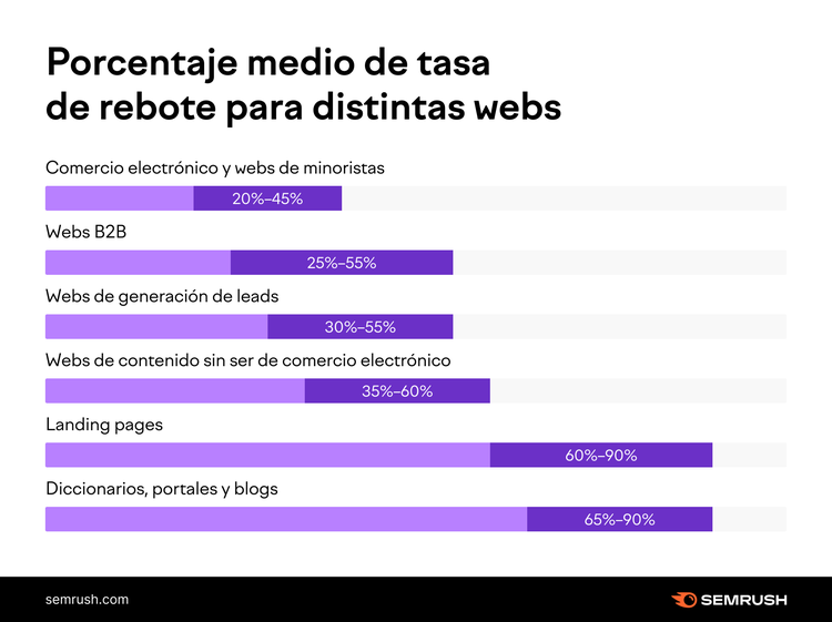 Porcentaje medio de tasa de rebote distintas webs