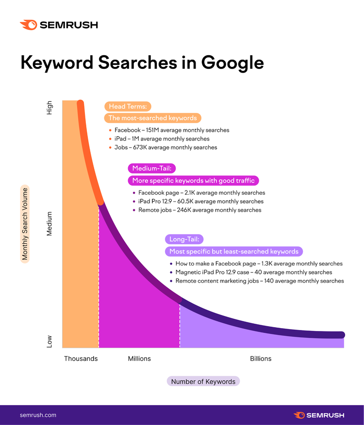 Una infografía que muestra las búsquedas de palabras clave en Google