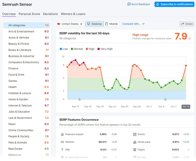 Un cuadro de mandos general en Semrush Sensor