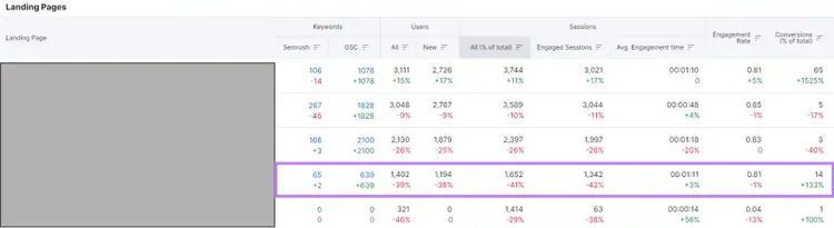 Tabla de páginas de aterrizaje en Perspectivas del Tráfico Orgánico