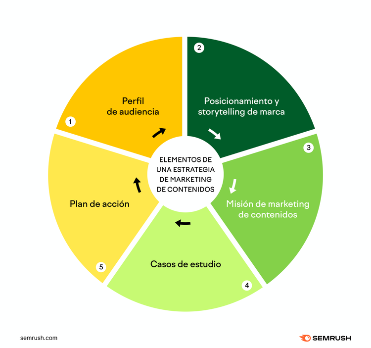 Rueda con 5 elementos clave para estrategia de marketing de contenidos