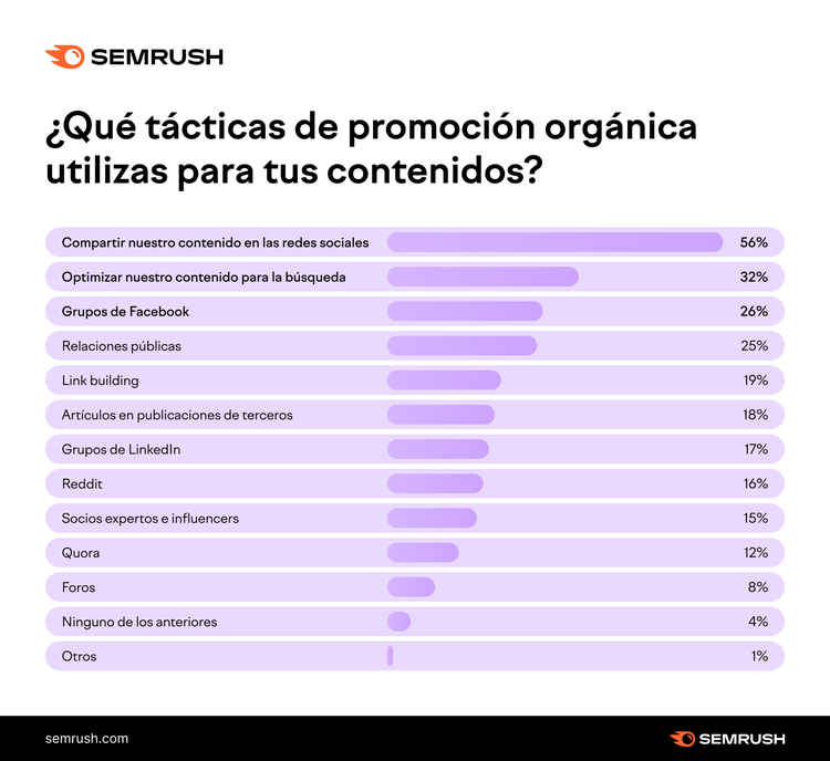 Gráfico tácticas promoción orgánica contenidos porcentajes
