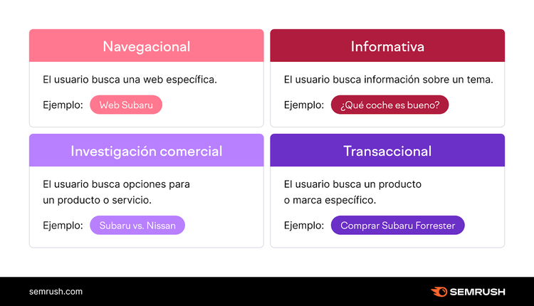 Infografía de Semrush sobre los tipos de intención