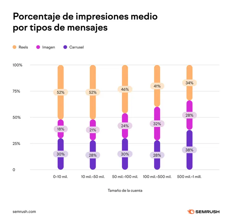 Porcentaje impresiones medias por tipo mensaje