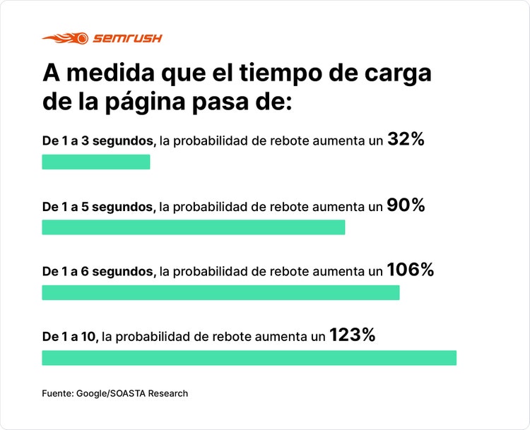 Industry benchmarks for mobile page speed