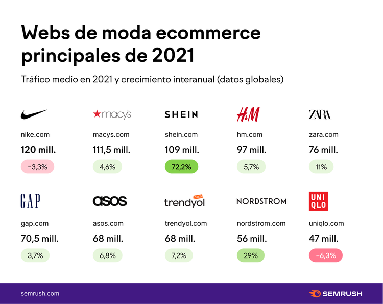 Webs ecommerce moda 2021: Nike 120M, Shein 72.2% crecimiento