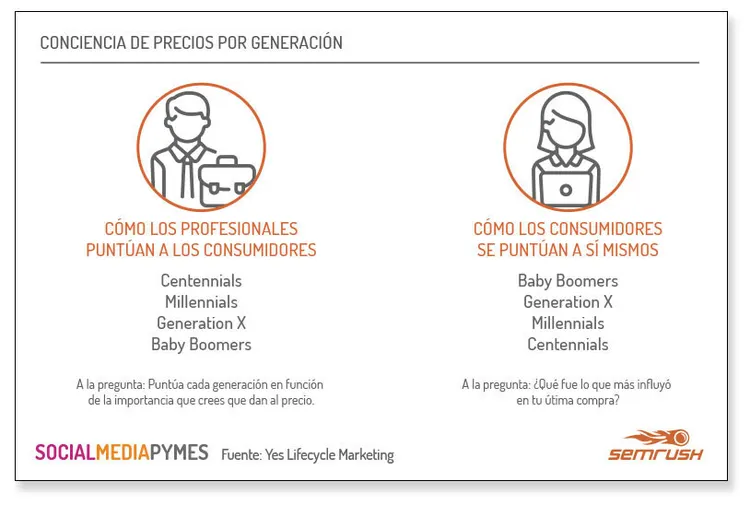 Marketing según generaciones - Conciencia de precio