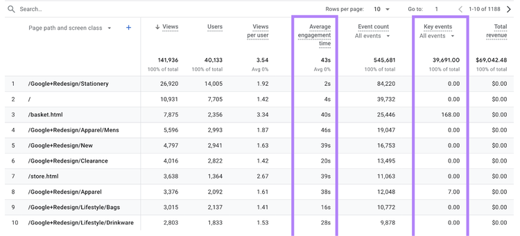 Informe de páginas y pantallas de Google Analytics, destacando el tiempo medio de participación y los eventos clave.