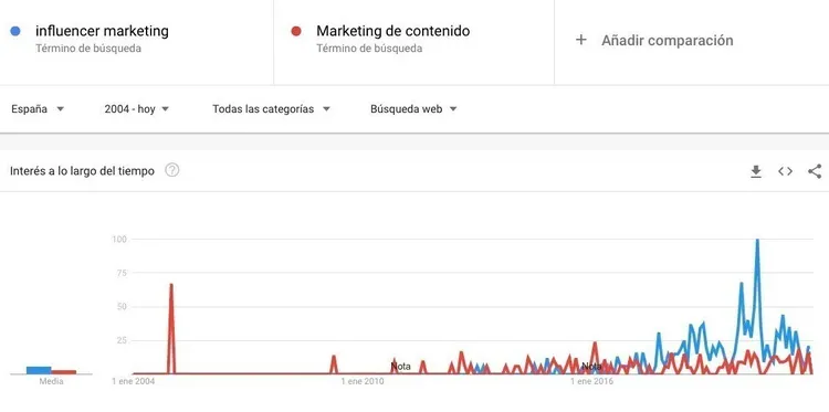 Google Trends comparación influencer marketing y marketing contenidos